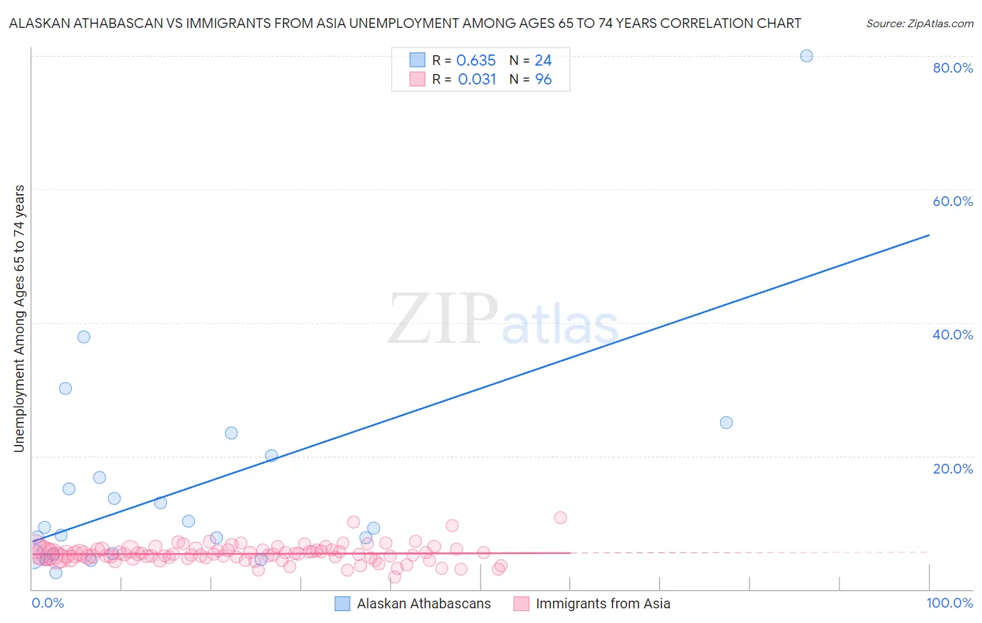 Alaskan Athabascan vs Immigrants from Asia Unemployment Among Ages 65 to 74 years