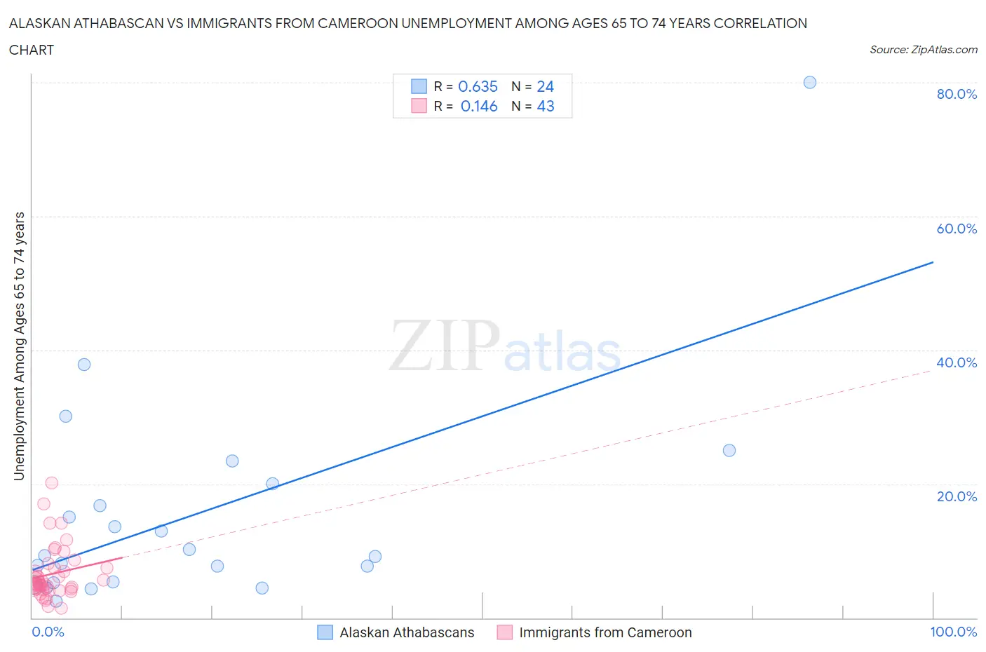 Alaskan Athabascan vs Immigrants from Cameroon Unemployment Among Ages 65 to 74 years