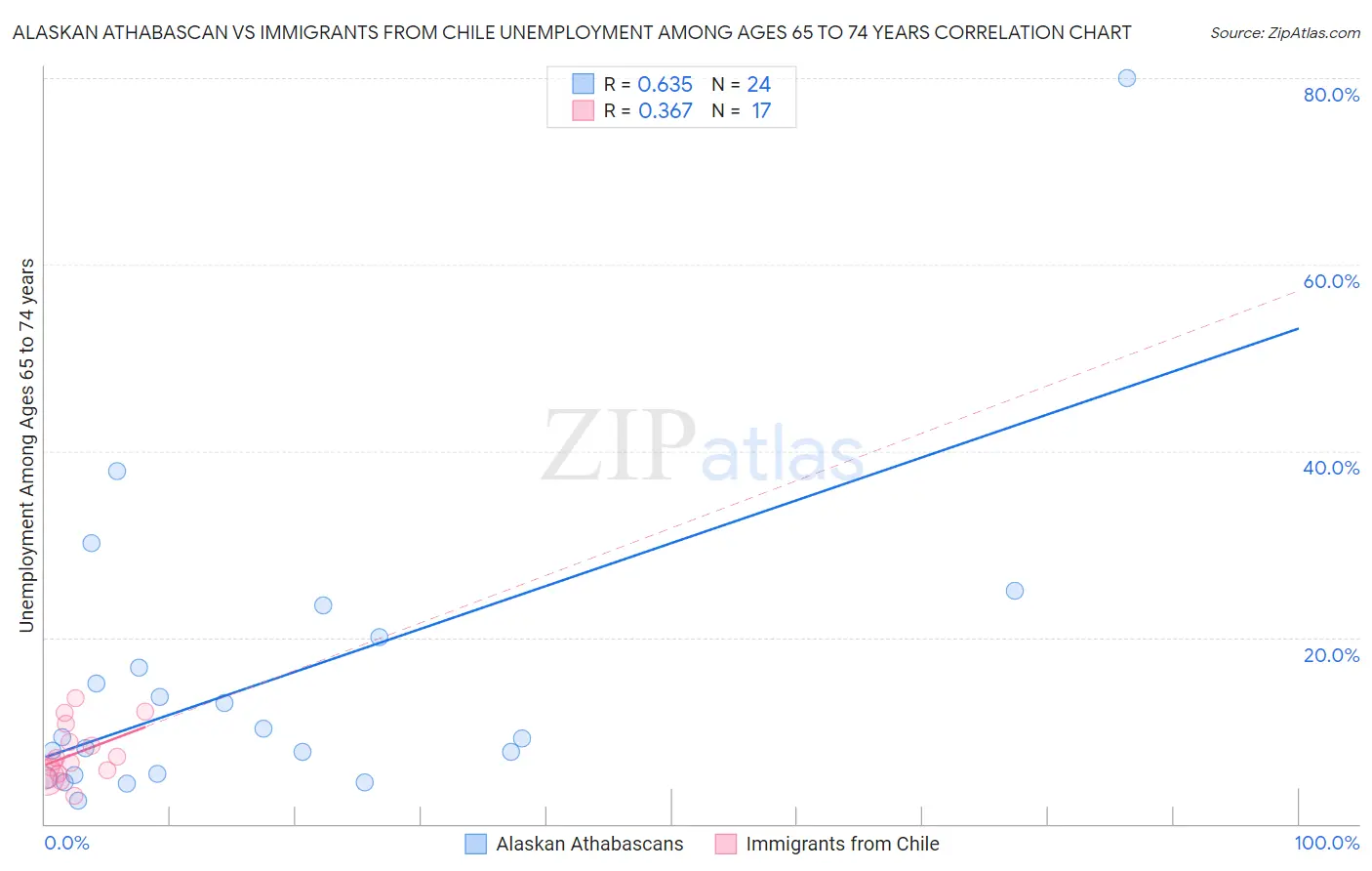 Alaskan Athabascan vs Immigrants from Chile Unemployment Among Ages 65 to 74 years