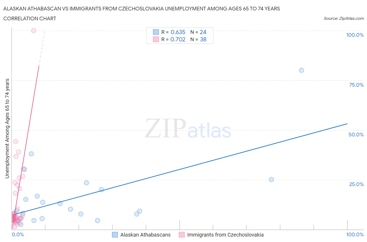 Alaskan Athabascan vs Immigrants from Czechoslovakia Unemployment Among Ages 65 to 74 years