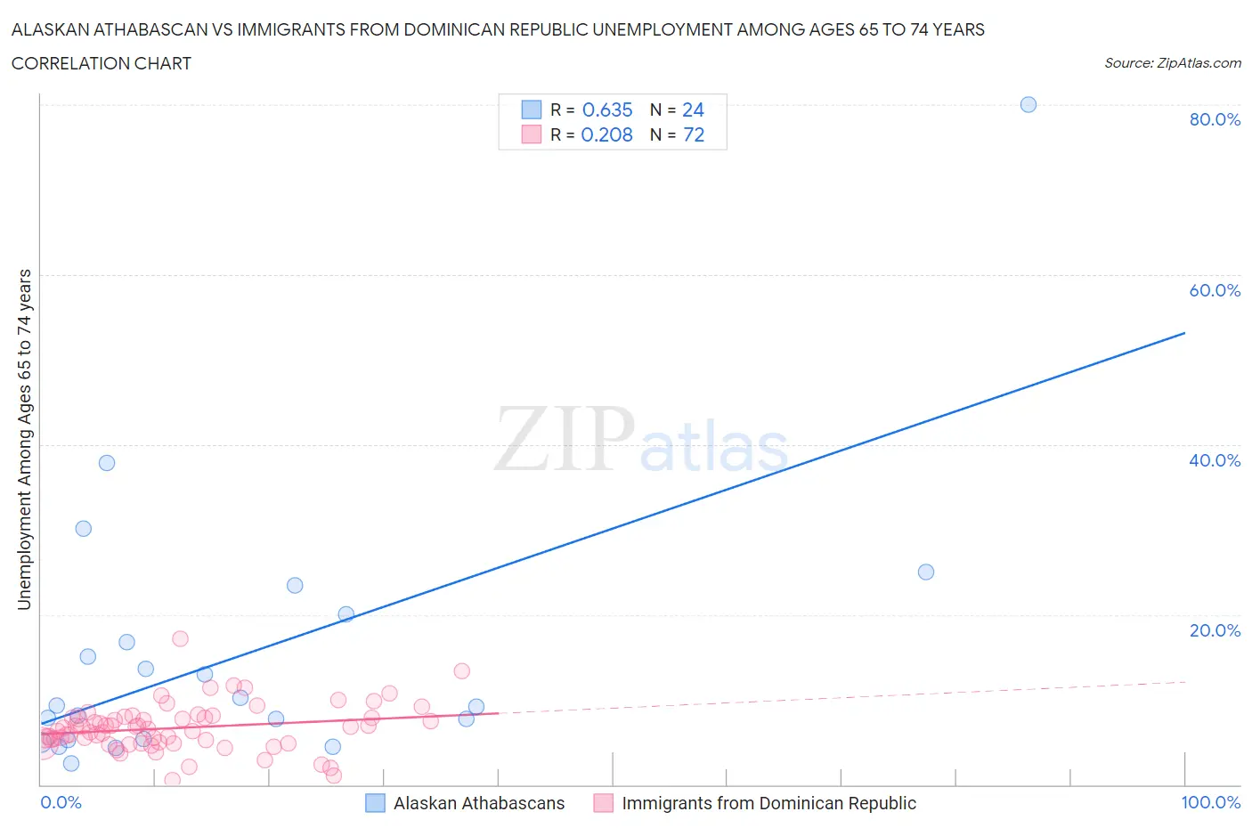 Alaskan Athabascan vs Immigrants from Dominican Republic Unemployment Among Ages 65 to 74 years