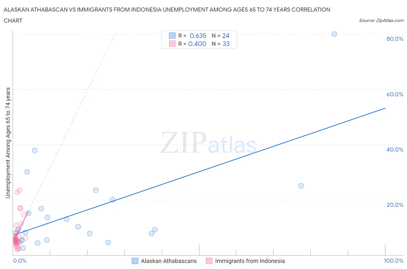 Alaskan Athabascan vs Immigrants from Indonesia Unemployment Among Ages 65 to 74 years