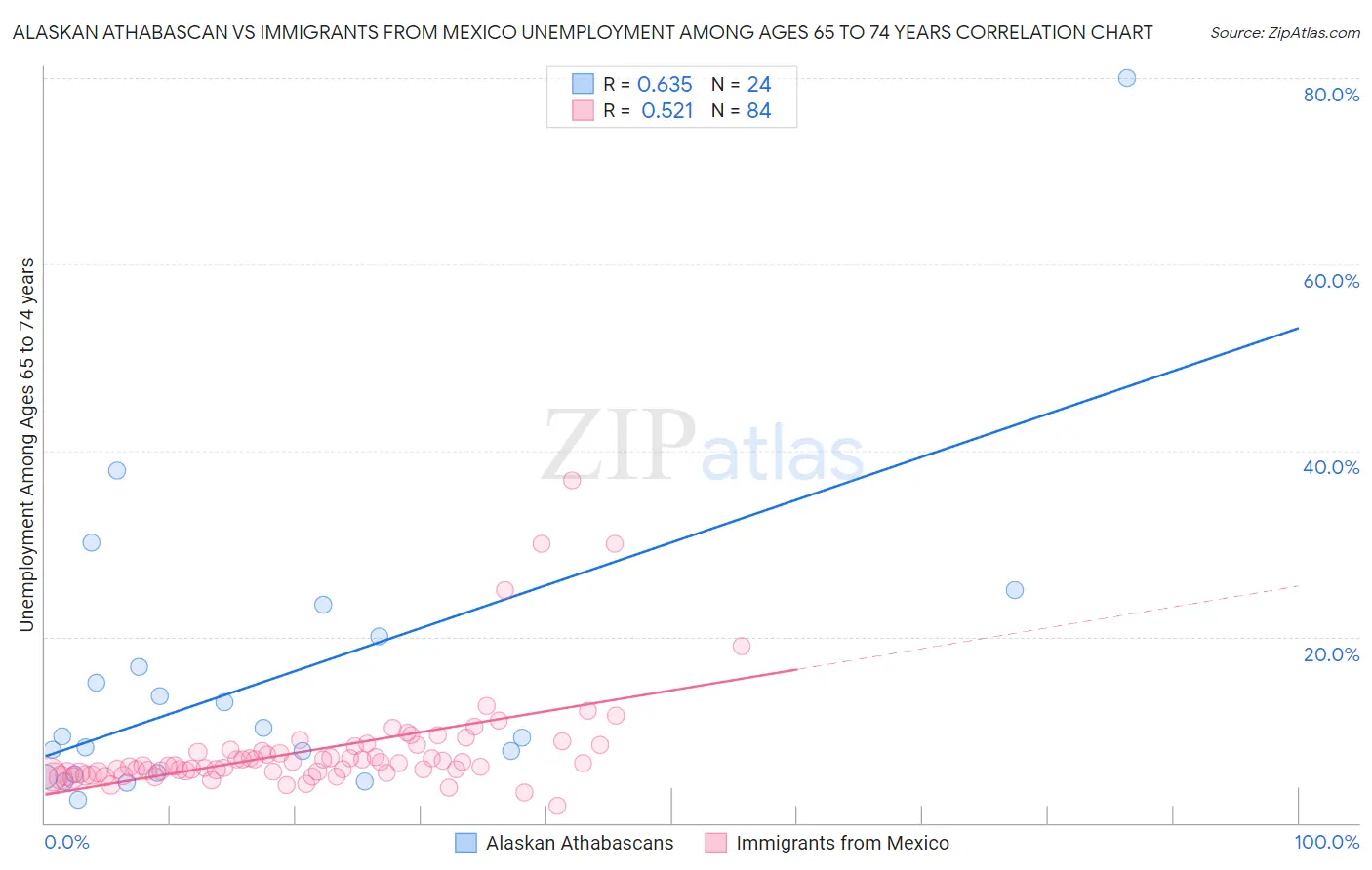 Alaskan Athabascan vs Immigrants from Mexico Unemployment Among Ages 65 to 74 years