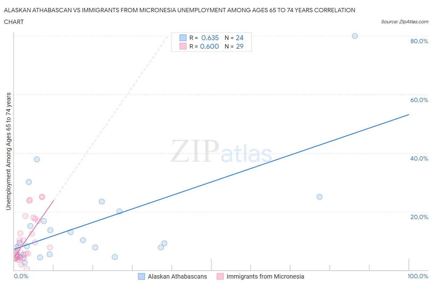 Alaskan Athabascan vs Immigrants from Micronesia Unemployment Among Ages 65 to 74 years