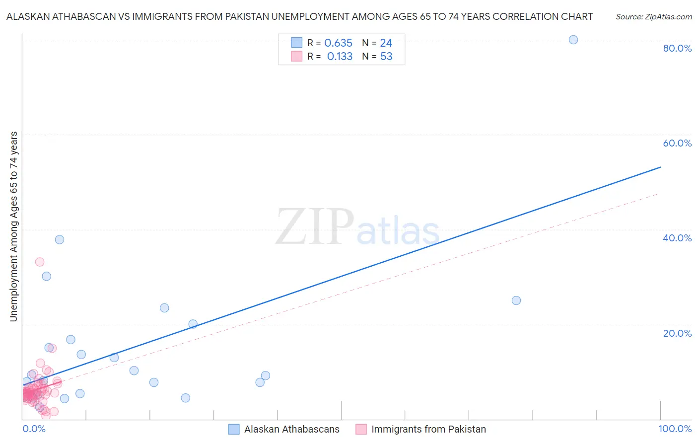 Alaskan Athabascan vs Immigrants from Pakistan Unemployment Among Ages 65 to 74 years