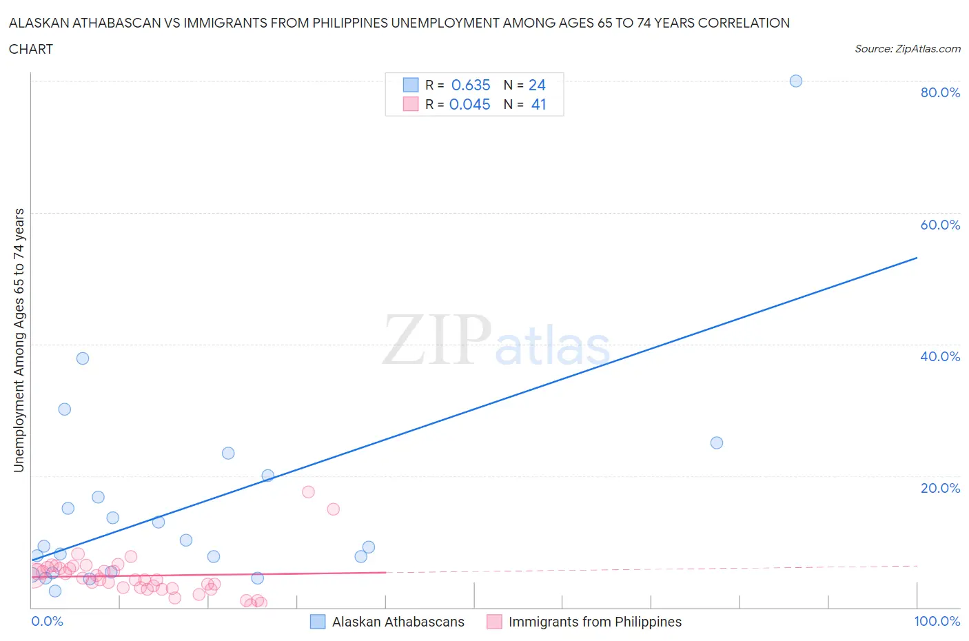 Alaskan Athabascan vs Immigrants from Philippines Unemployment Among Ages 65 to 74 years