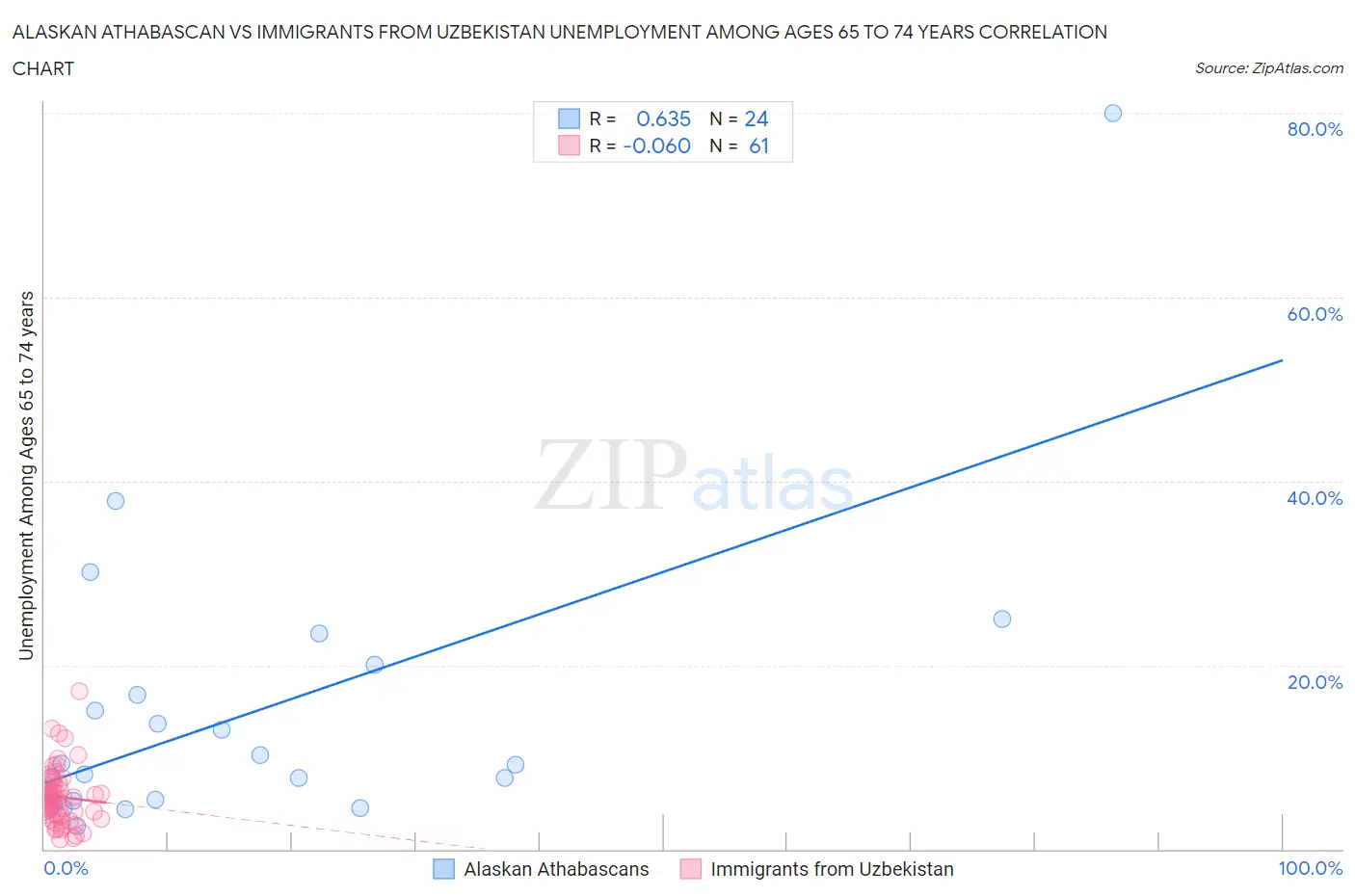 Alaskan Athabascan vs Immigrants from Uzbekistan Unemployment Among Ages 65 to 74 years