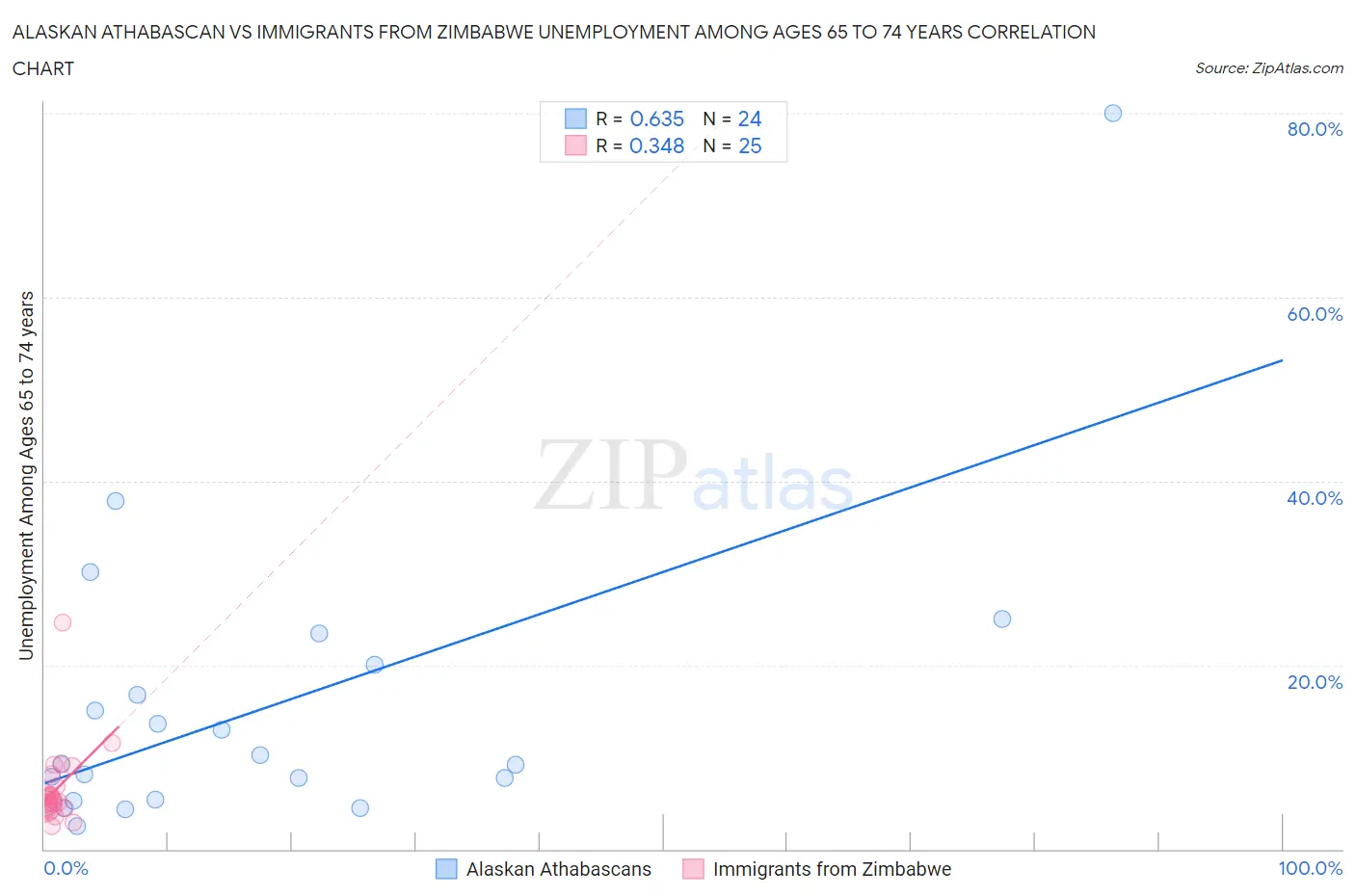 Alaskan Athabascan vs Immigrants from Zimbabwe Unemployment Among Ages 65 to 74 years