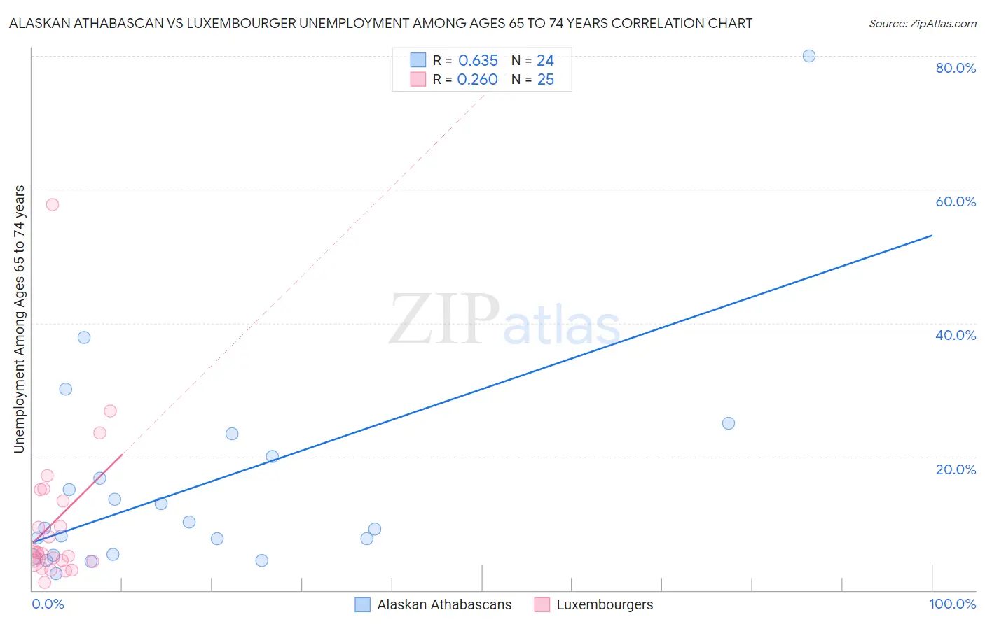 Alaskan Athabascan vs Luxembourger Unemployment Among Ages 65 to 74 years