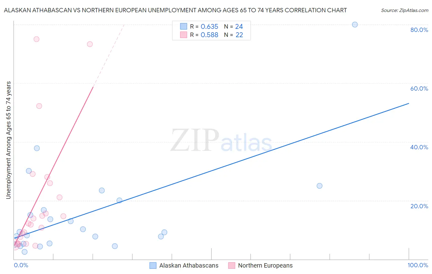 Alaskan Athabascan vs Northern European Unemployment Among Ages 65 to 74 years