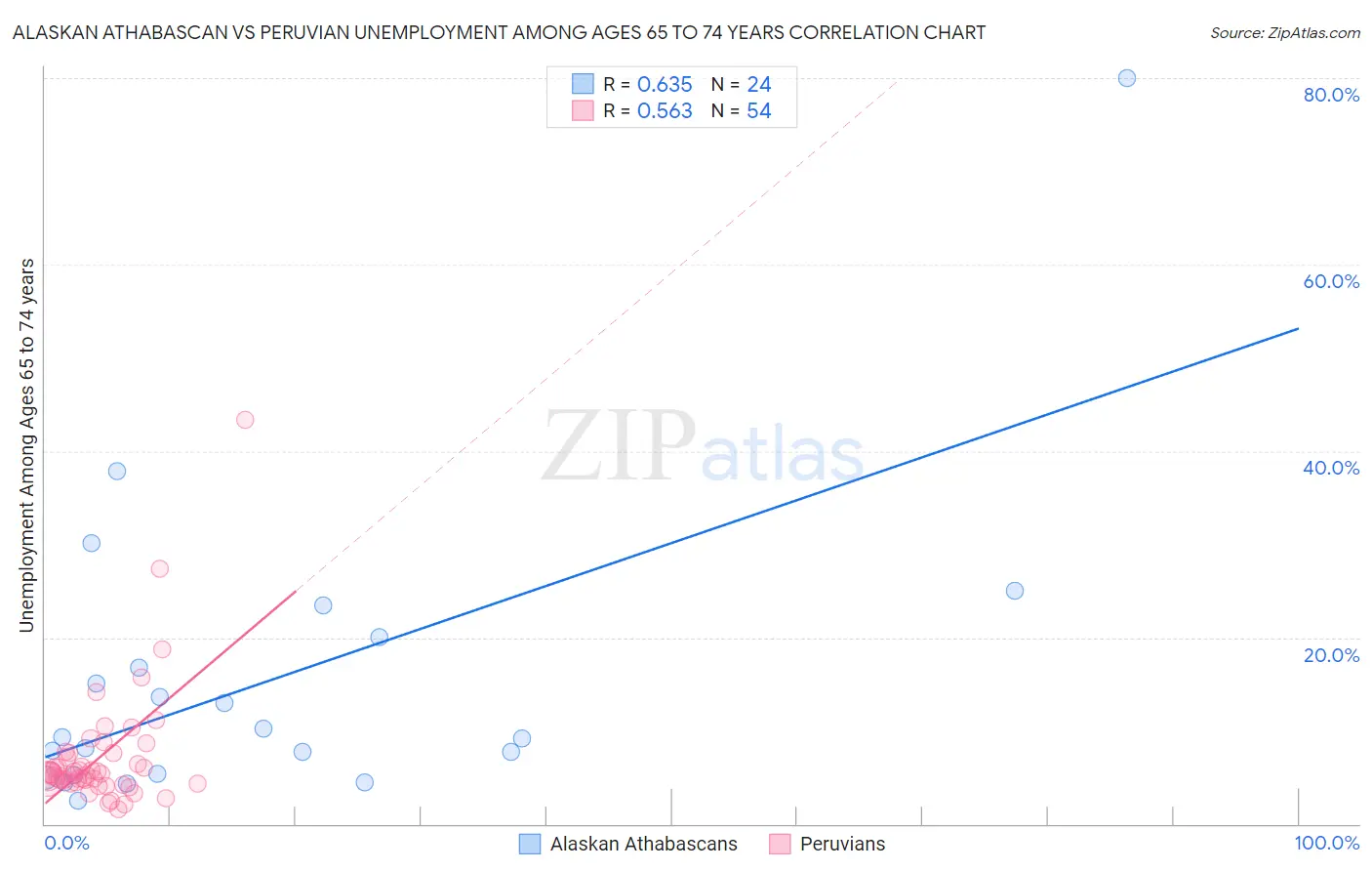 Alaskan Athabascan vs Peruvian Unemployment Among Ages 65 to 74 years