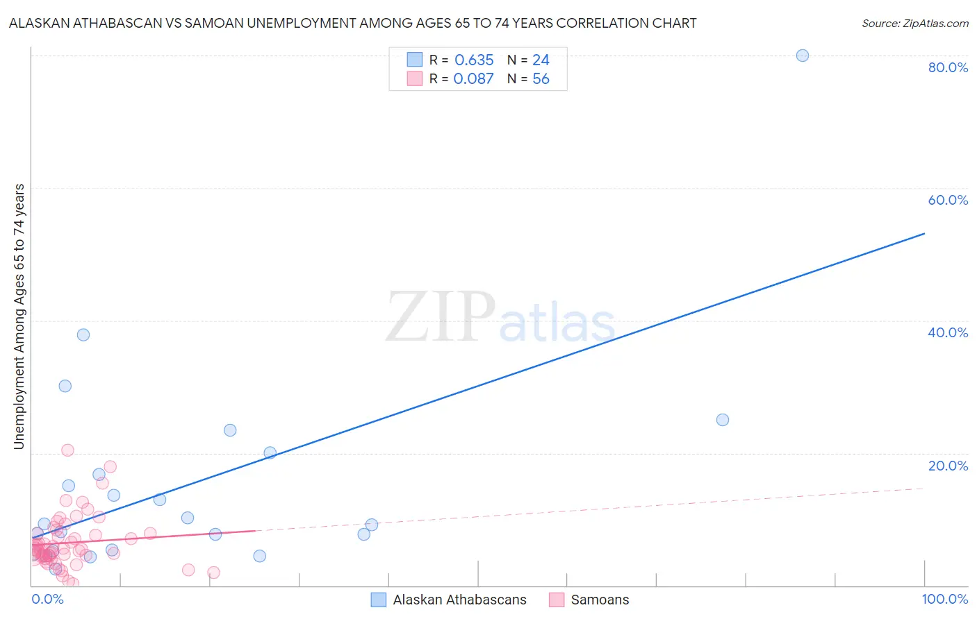 Alaskan Athabascan vs Samoan Unemployment Among Ages 65 to 74 years