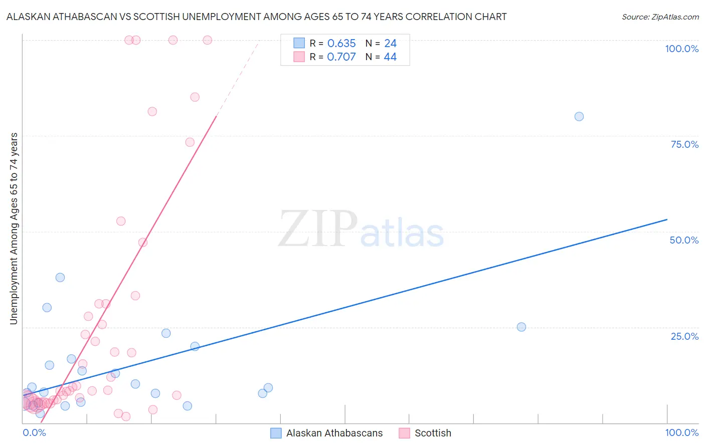 Alaskan Athabascan vs Scottish Unemployment Among Ages 65 to 74 years