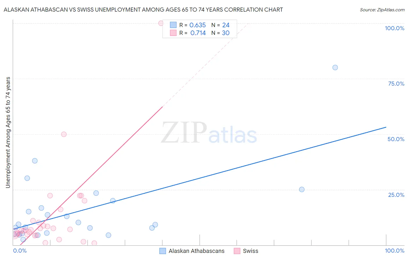 Alaskan Athabascan vs Swiss Unemployment Among Ages 65 to 74 years