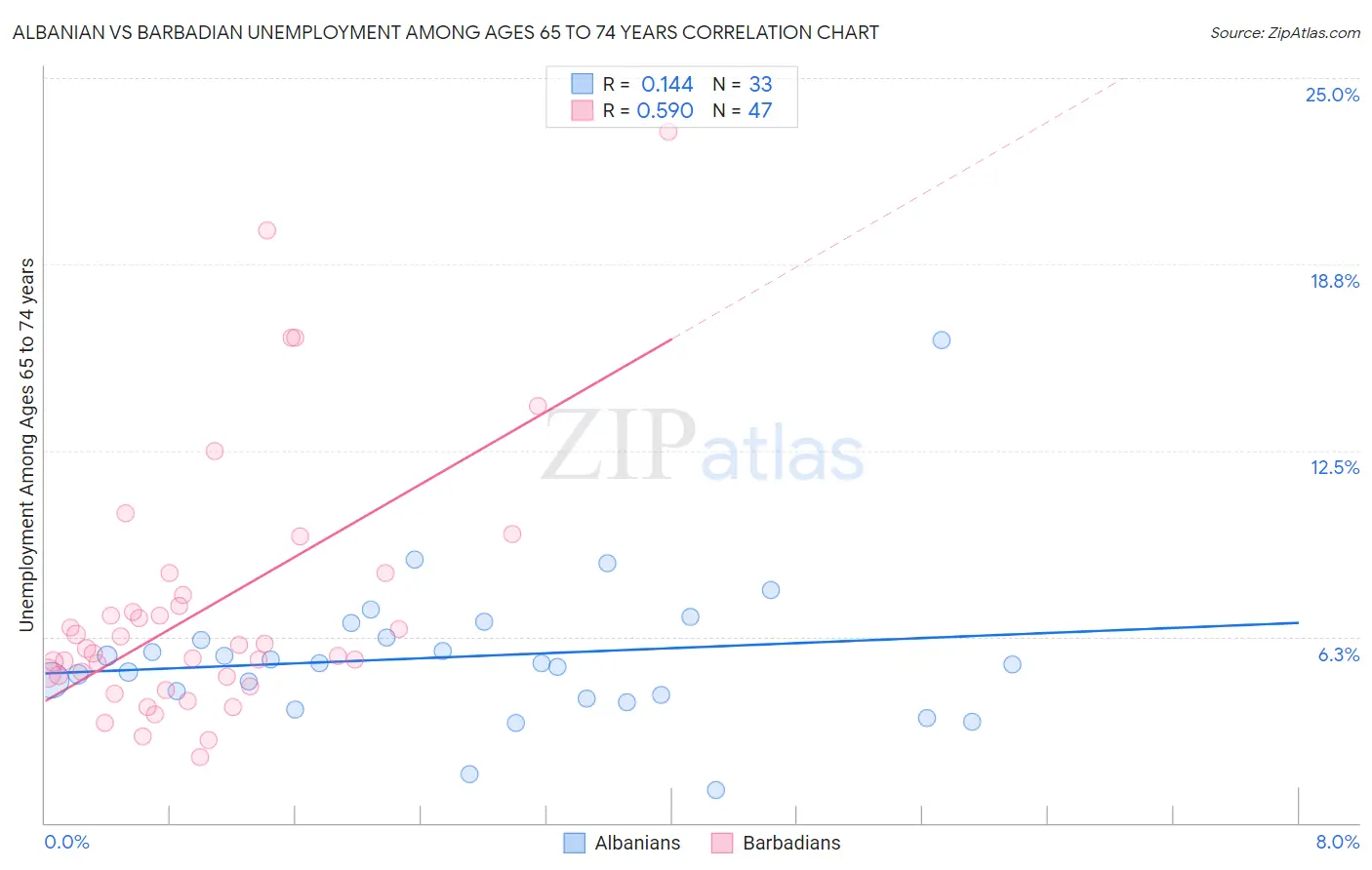 Albanian vs Barbadian Unemployment Among Ages 65 to 74 years