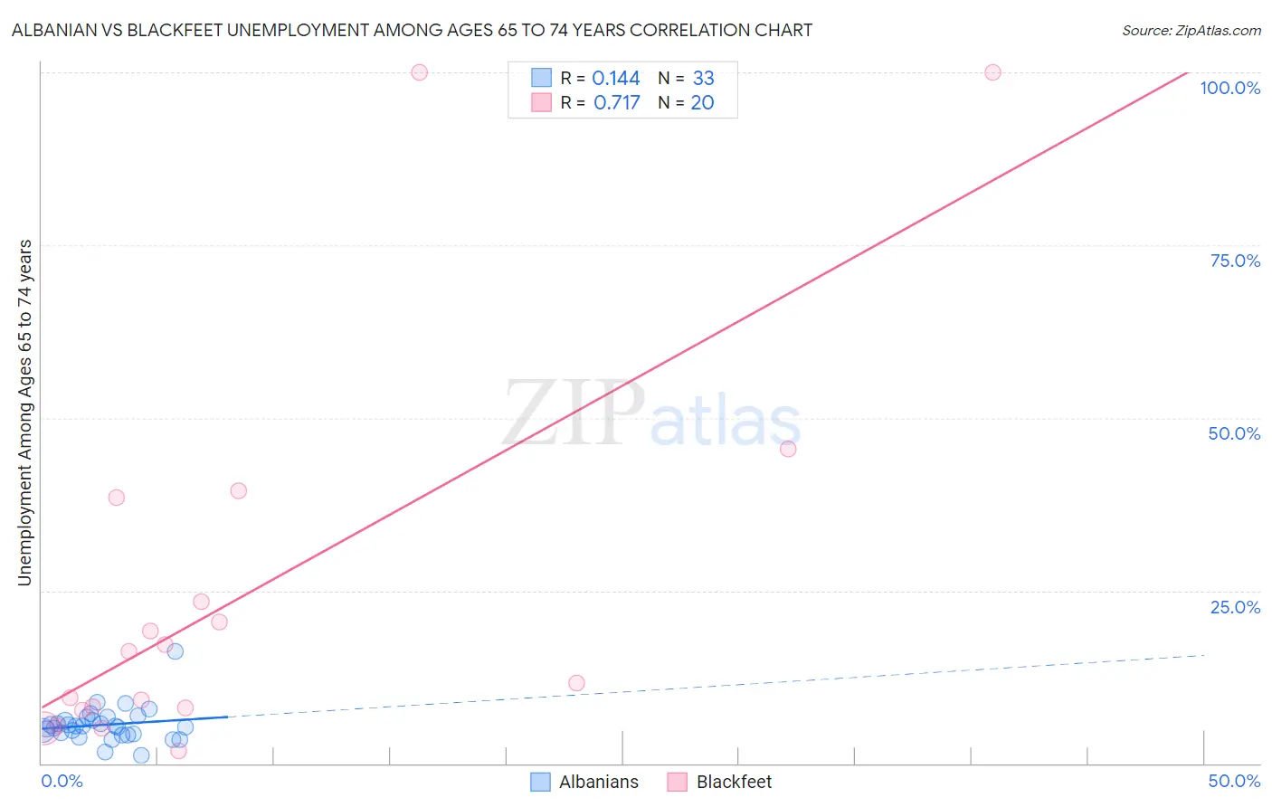 Albanian vs Blackfeet Unemployment Among Ages 65 to 74 years