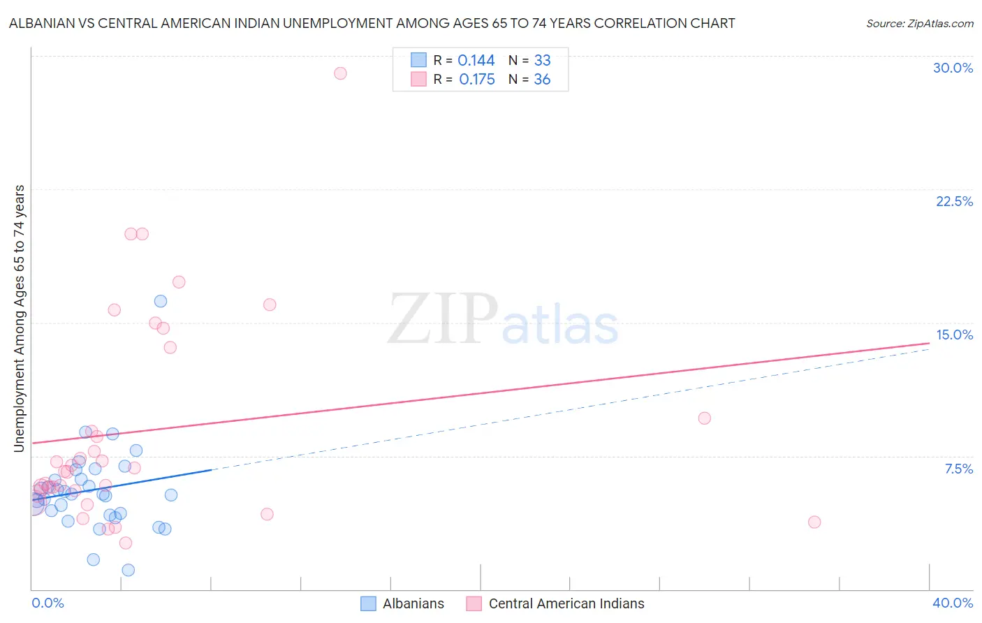 Albanian vs Central American Indian Unemployment Among Ages 65 to 74 years
