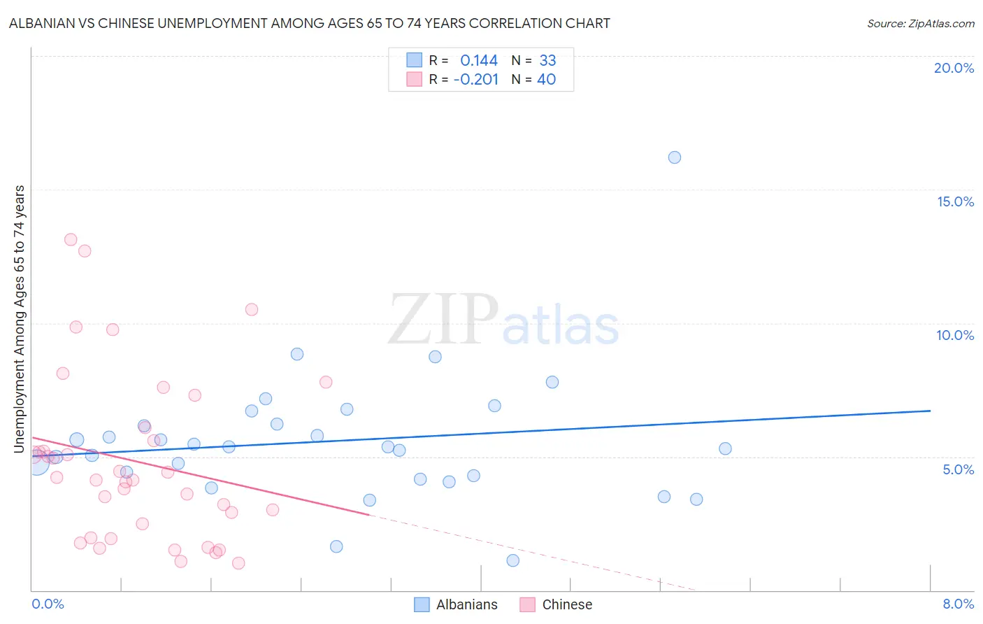 Albanian vs Chinese Unemployment Among Ages 65 to 74 years