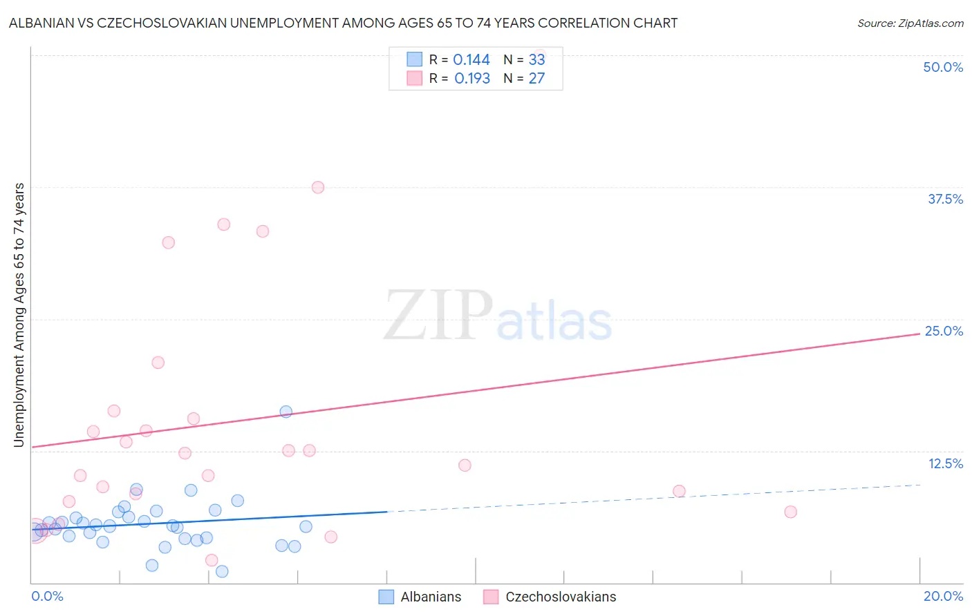 Albanian vs Czechoslovakian Unemployment Among Ages 65 to 74 years