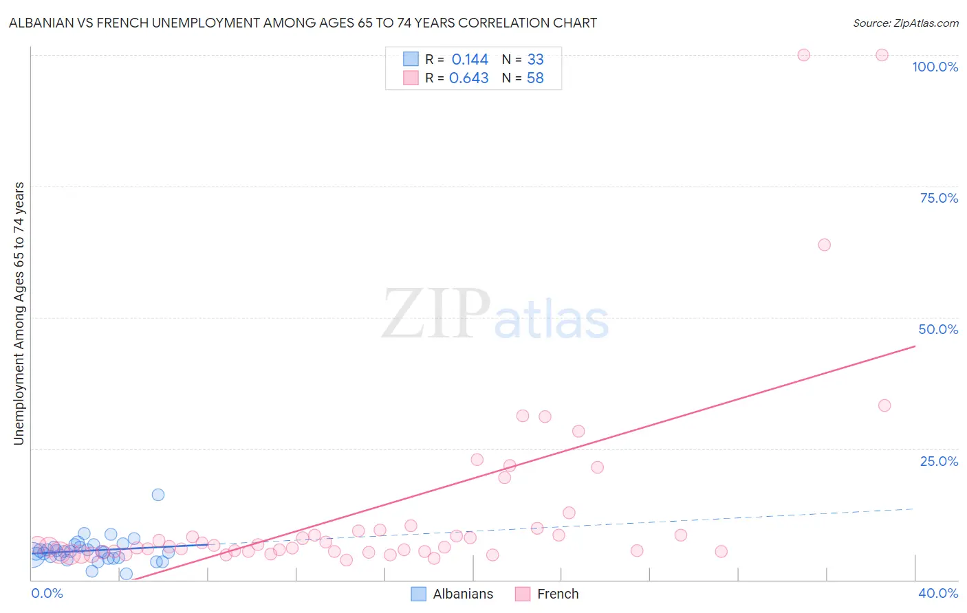 Albanian vs French Unemployment Among Ages 65 to 74 years