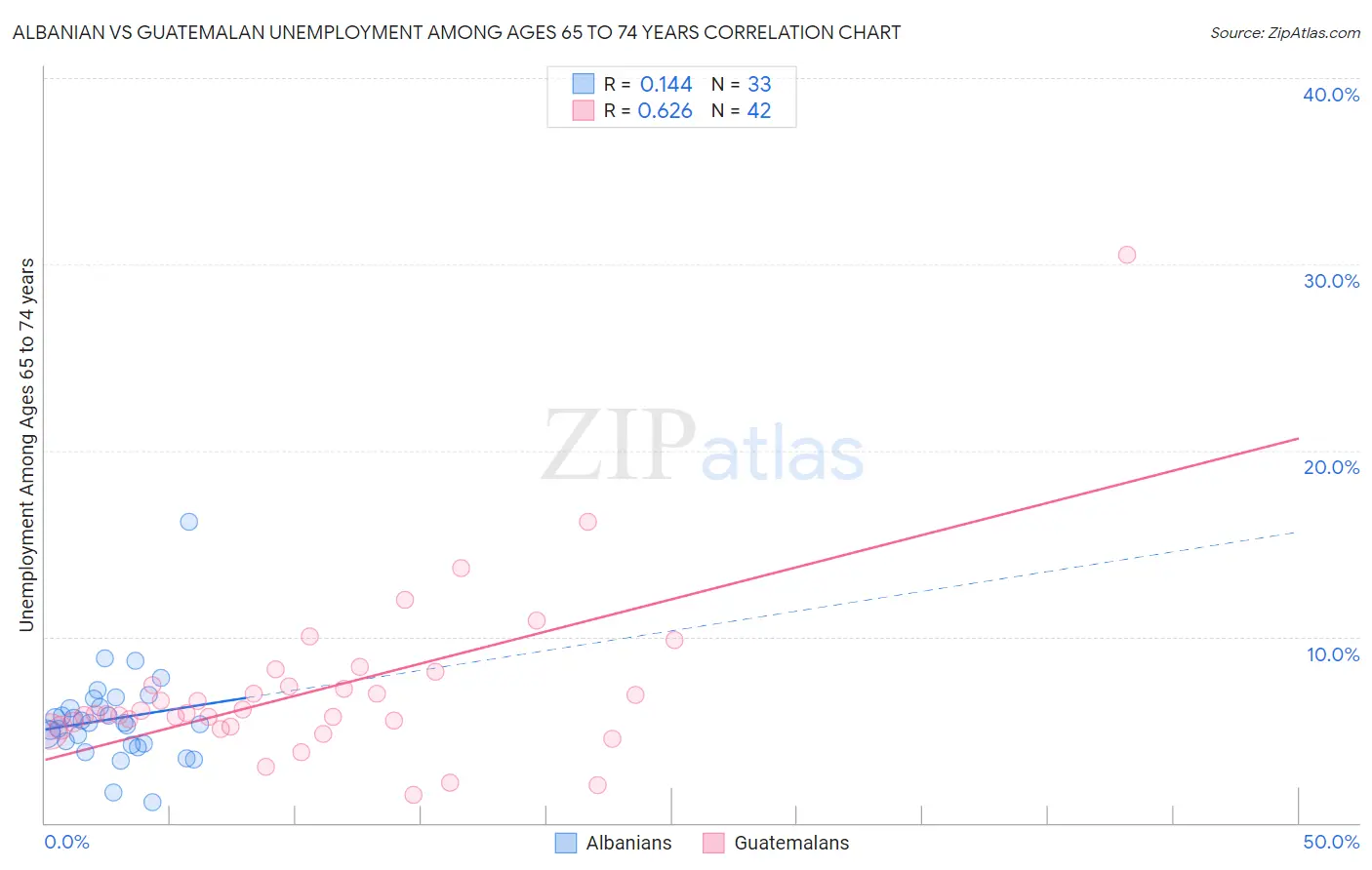 Albanian vs Guatemalan Unemployment Among Ages 65 to 74 years