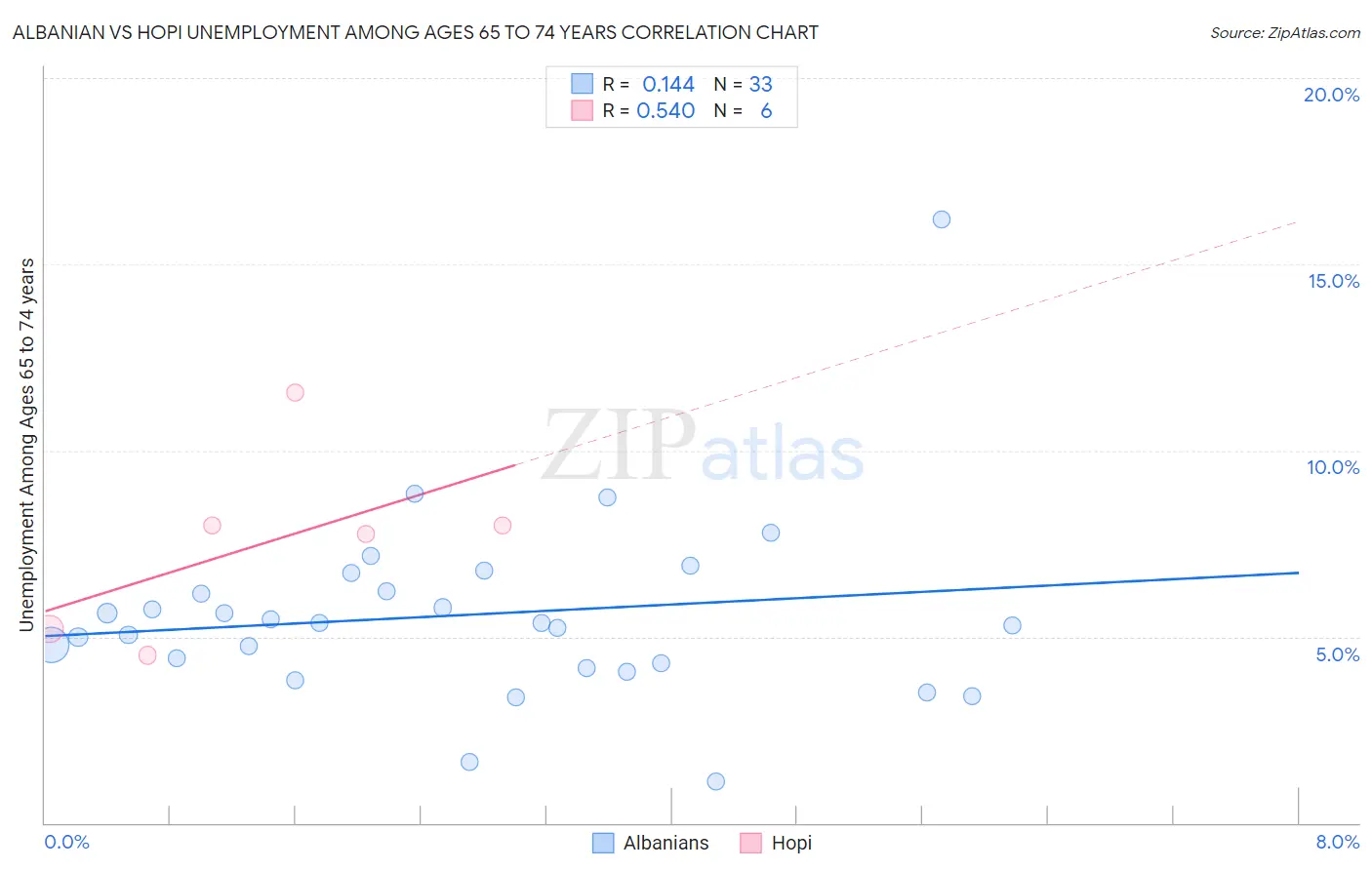 Albanian vs Hopi Unemployment Among Ages 65 to 74 years