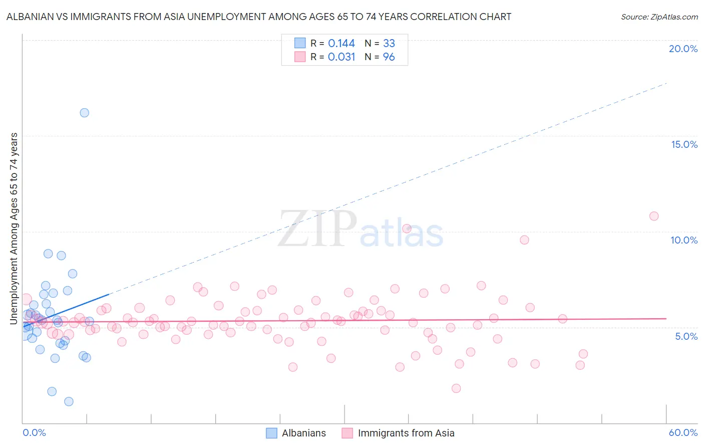 Albanian vs Immigrants from Asia Unemployment Among Ages 65 to 74 years