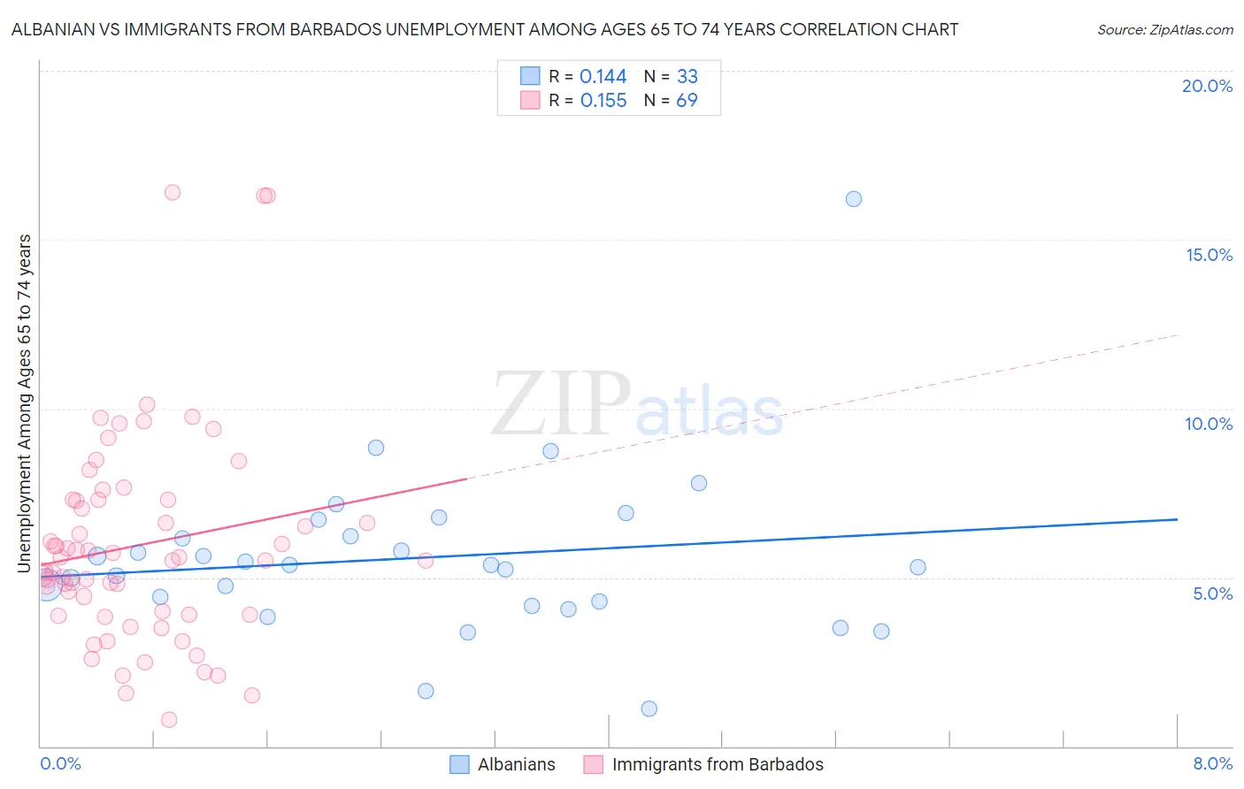 Albanian vs Immigrants from Barbados Unemployment Among Ages 65 to 74 years