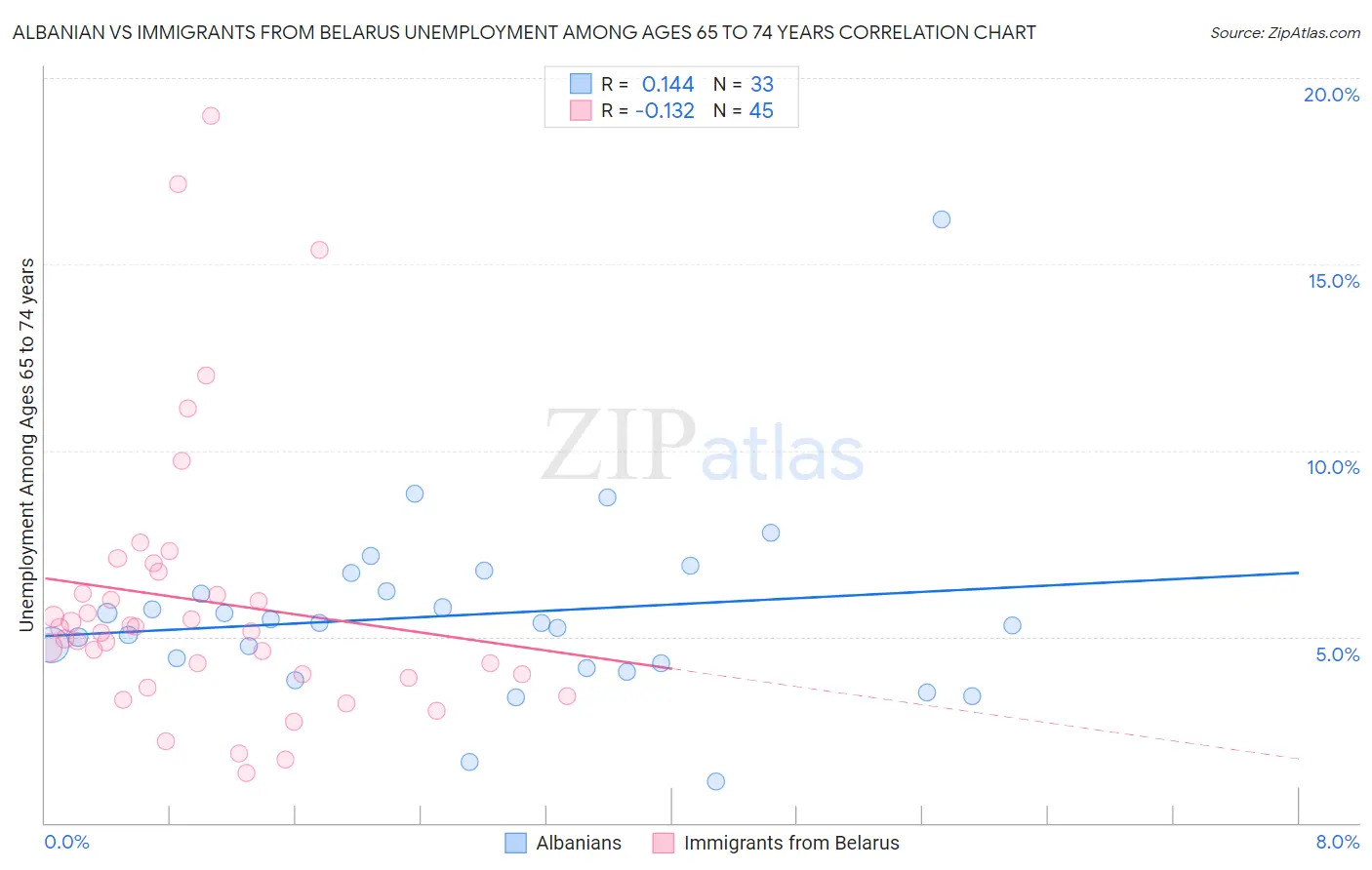 Albanian vs Immigrants from Belarus Unemployment Among Ages 65 to 74 years