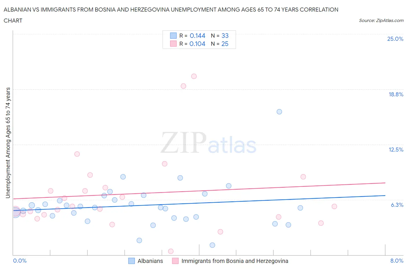 Albanian vs Immigrants from Bosnia and Herzegovina Unemployment Among Ages 65 to 74 years