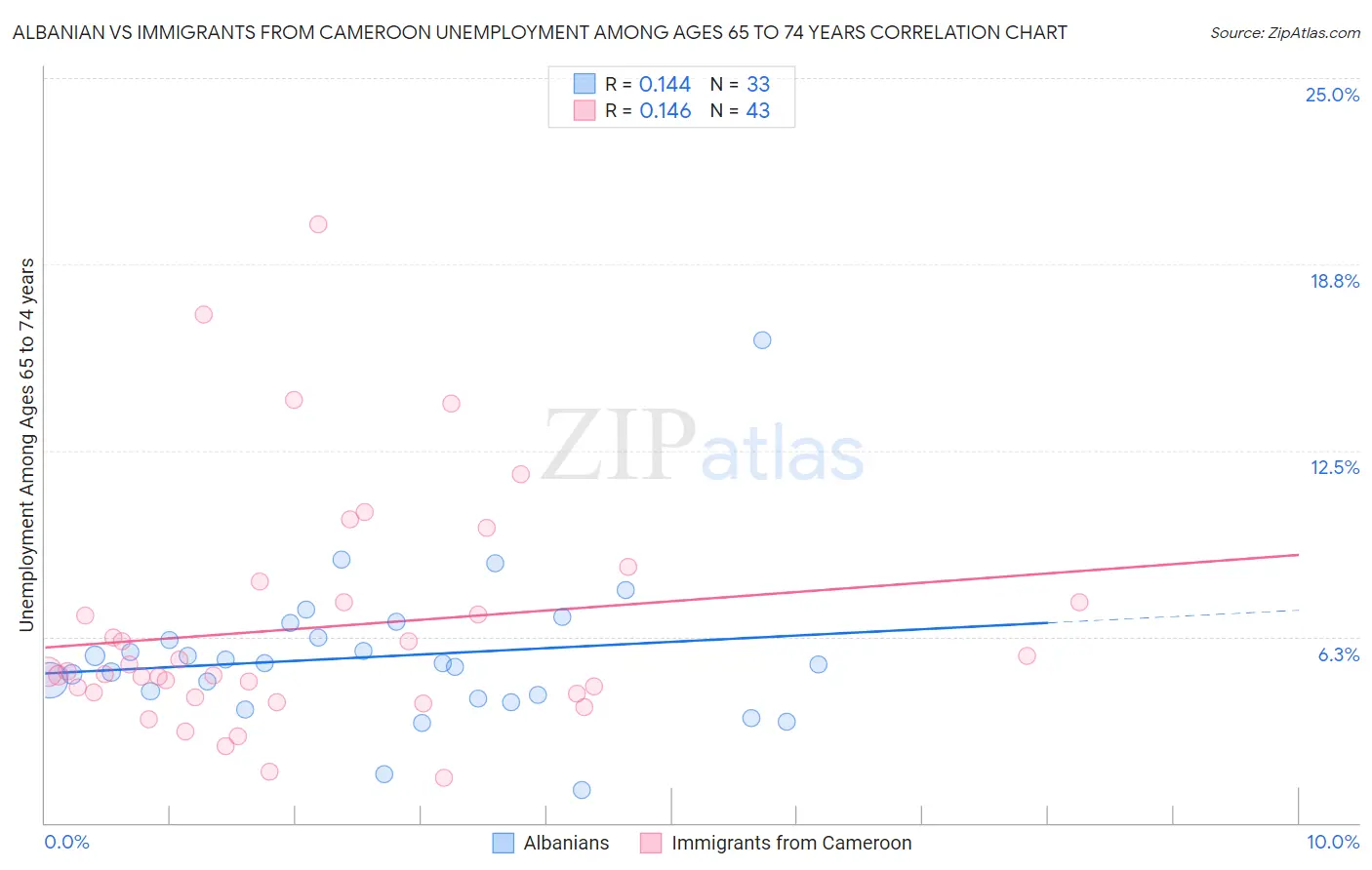 Albanian vs Immigrants from Cameroon Unemployment Among Ages 65 to 74 years