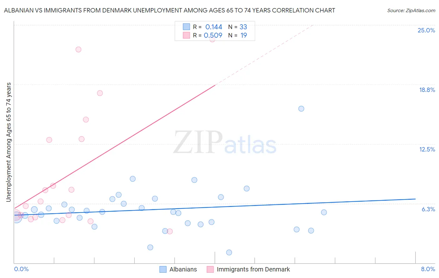 Albanian vs Immigrants from Denmark Unemployment Among Ages 65 to 74 years