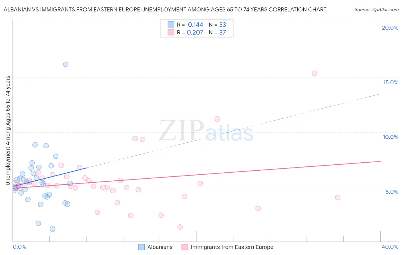 Albanian vs Immigrants from Eastern Europe Unemployment Among Ages 65 to 74 years