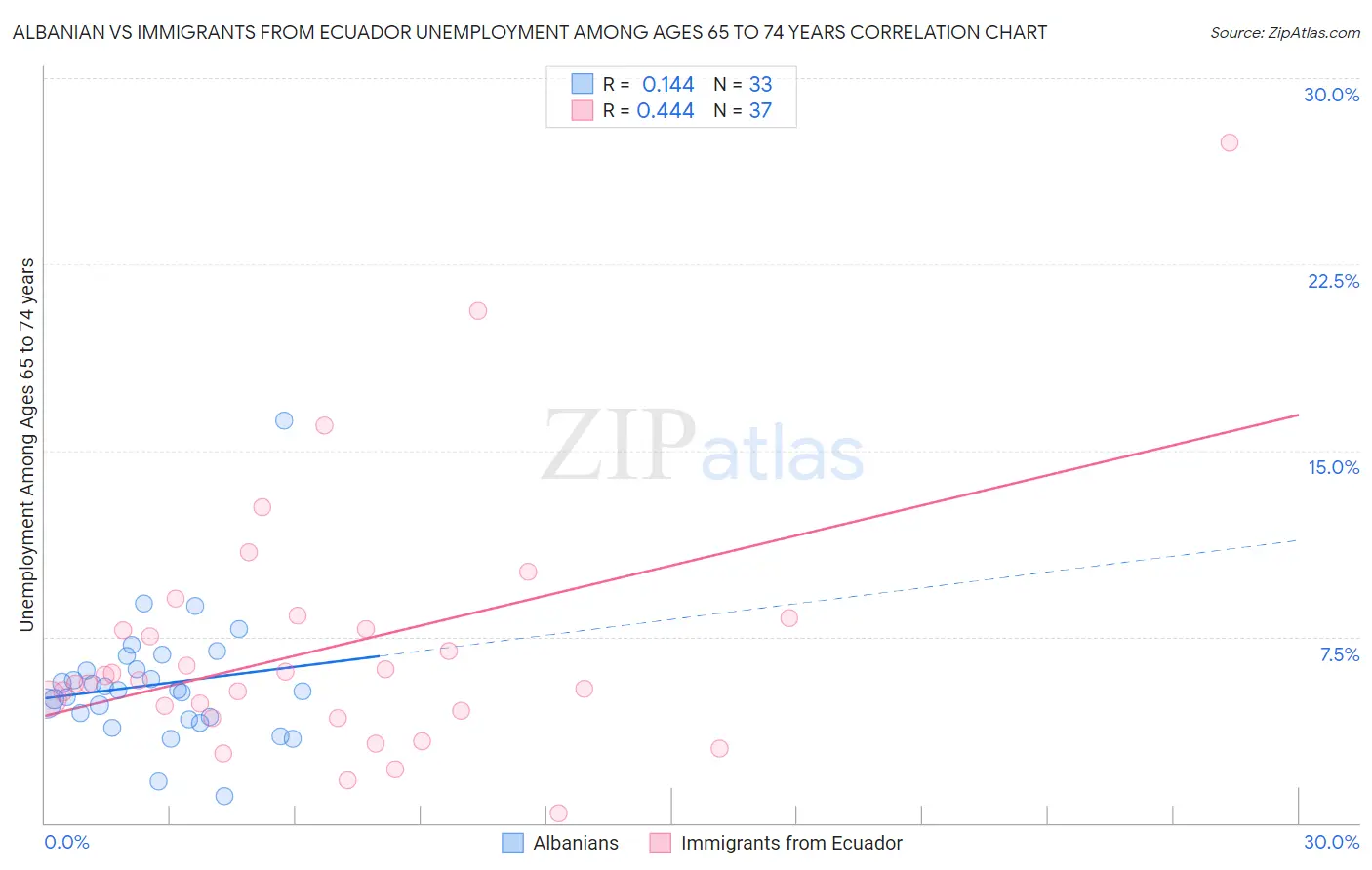 Albanian vs Immigrants from Ecuador Unemployment Among Ages 65 to 74 years