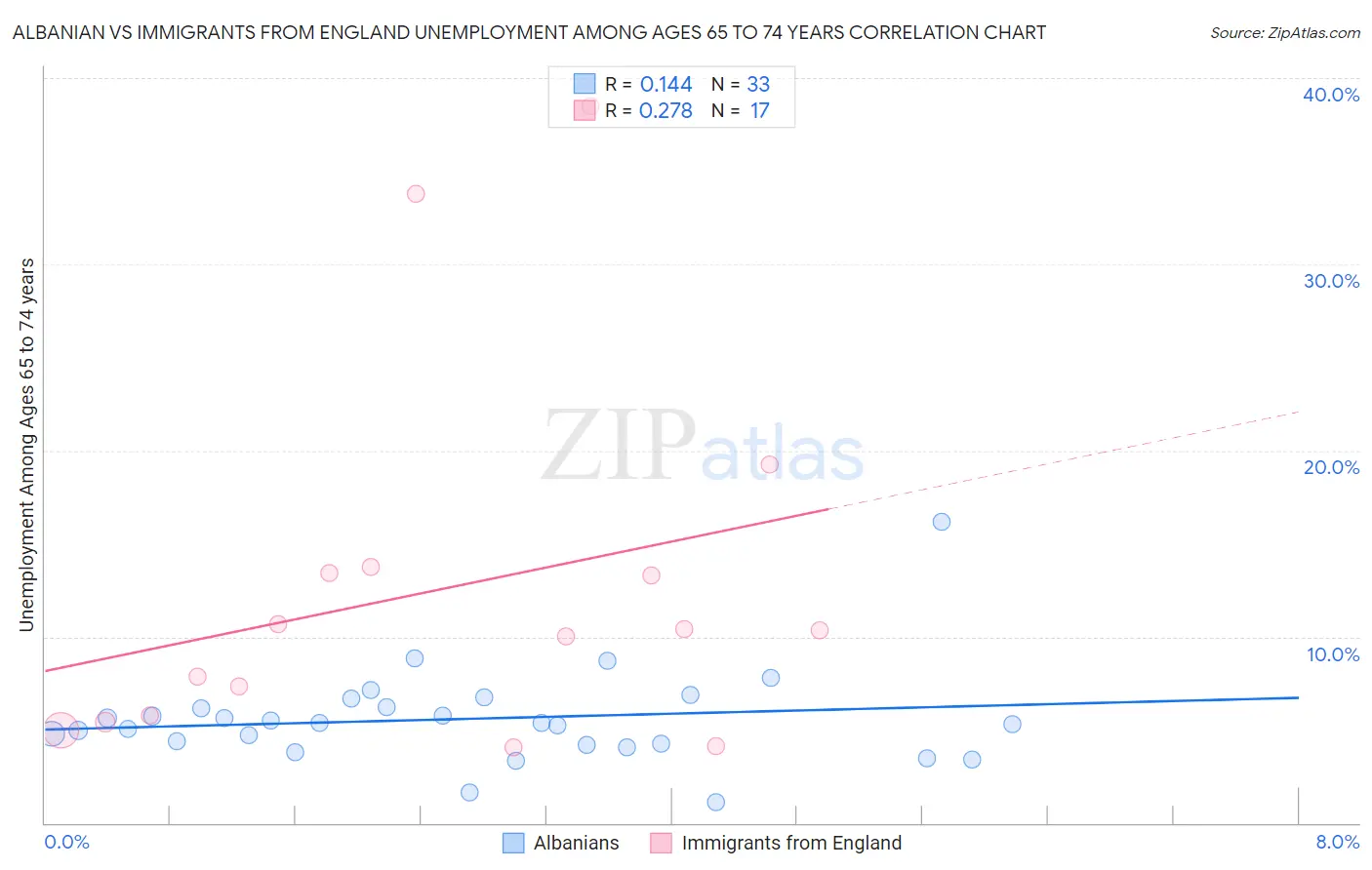 Albanian vs Immigrants from England Unemployment Among Ages 65 to 74 years