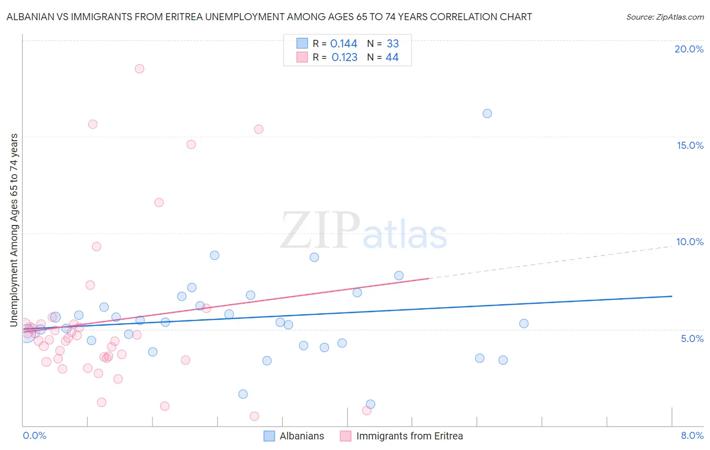 Albanian vs Immigrants from Eritrea Unemployment Among Ages 65 to 74 years