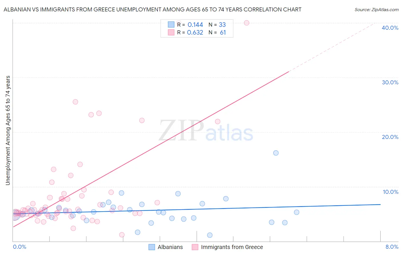 Albanian vs Immigrants from Greece Unemployment Among Ages 65 to 74 years