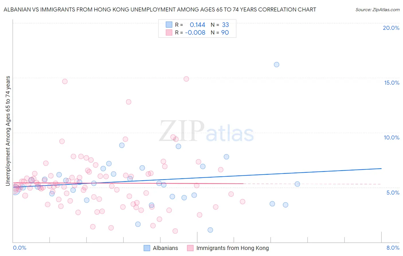 Albanian vs Immigrants from Hong Kong Unemployment Among Ages 65 to 74 years