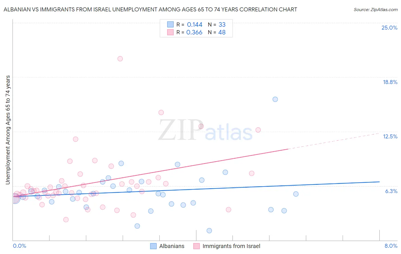 Albanian vs Immigrants from Israel Unemployment Among Ages 65 to 74 years