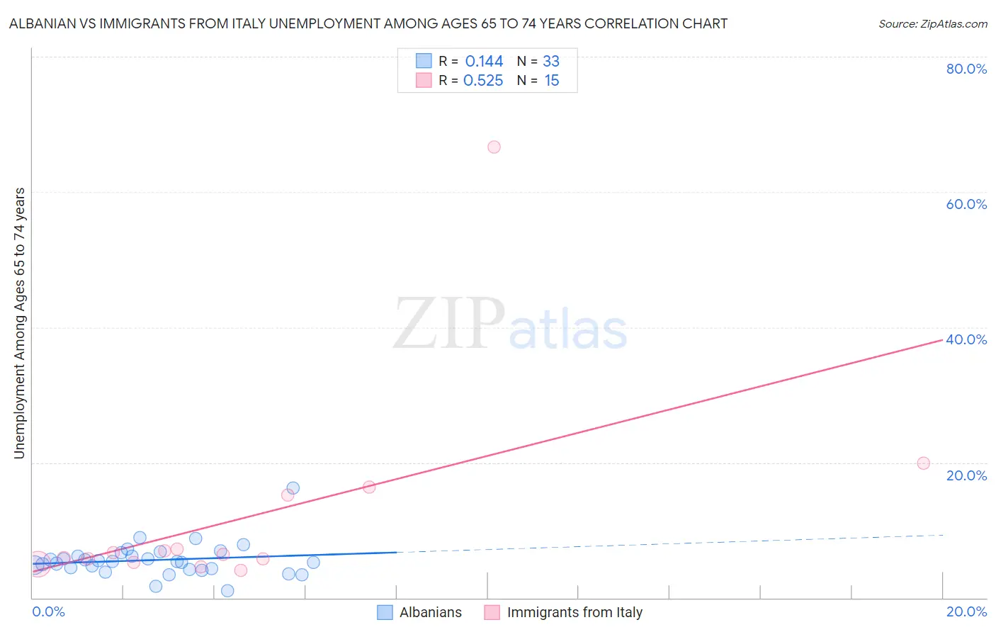 Albanian vs Immigrants from Italy Unemployment Among Ages 65 to 74 years