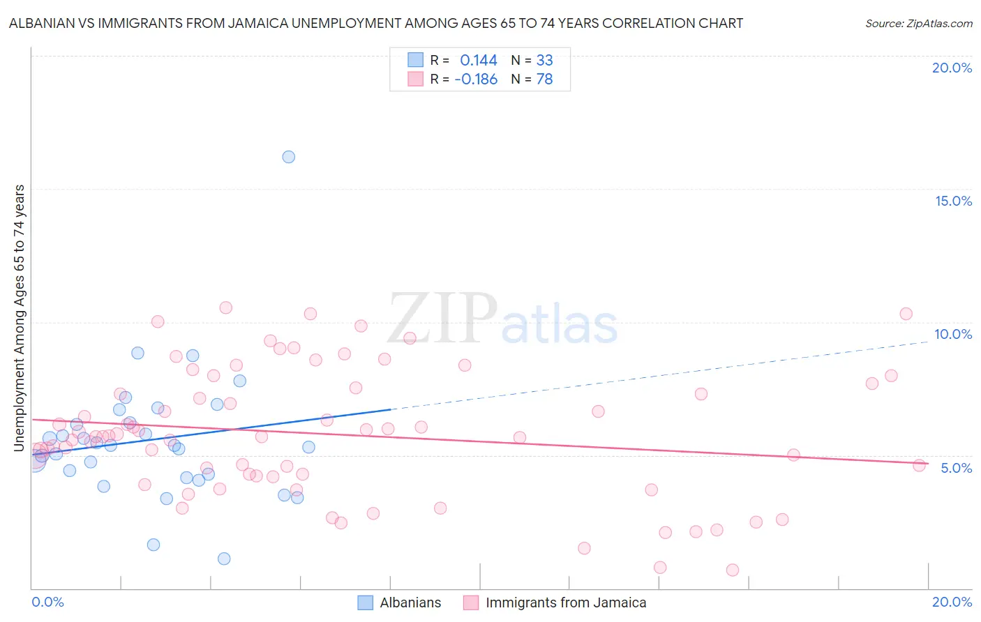 Albanian vs Immigrants from Jamaica Unemployment Among Ages 65 to 74 years