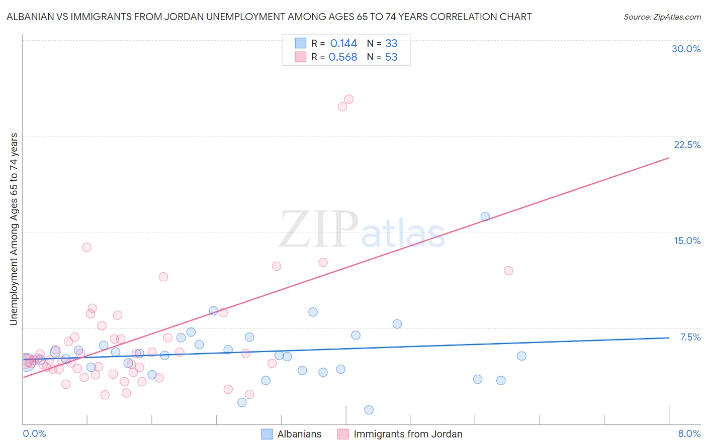 Albanian vs Immigrants from Jordan Unemployment Among Ages 65 to 74 years