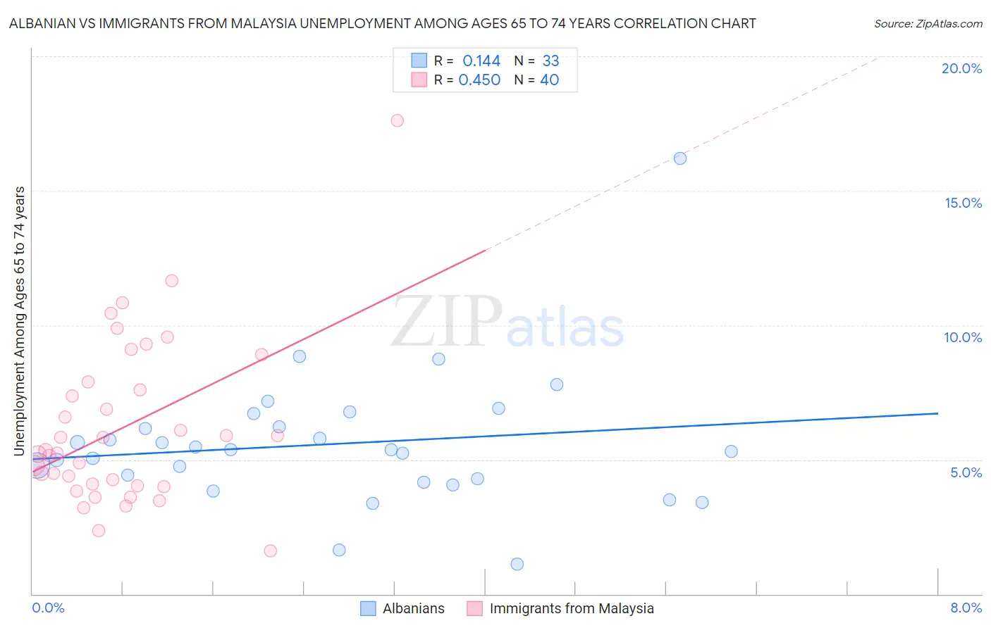 Albanian vs Immigrants from Malaysia Unemployment Among Ages 65 to 74 years