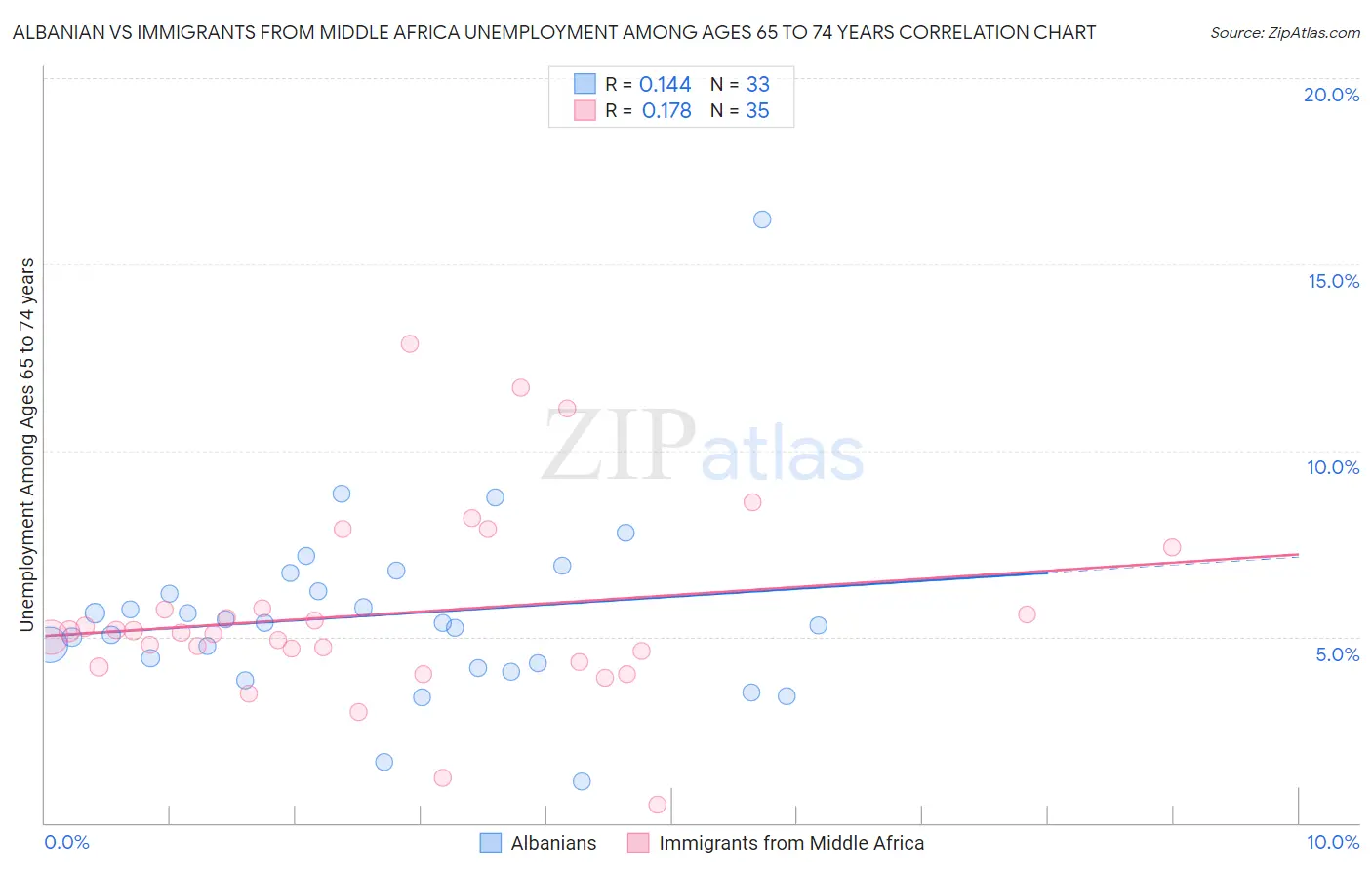 Albanian vs Immigrants from Middle Africa Unemployment Among Ages 65 to 74 years