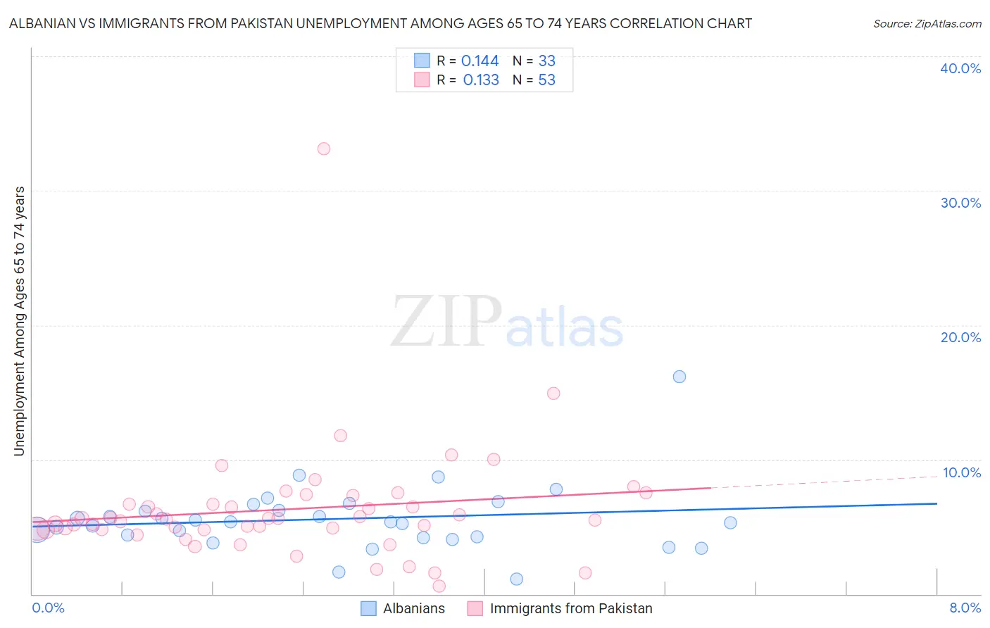 Albanian vs Immigrants from Pakistan Unemployment Among Ages 65 to 74 years