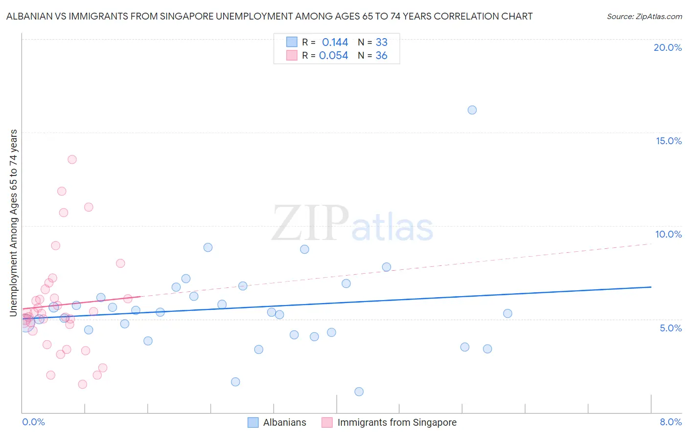 Albanian vs Immigrants from Singapore Unemployment Among Ages 65 to 74 years