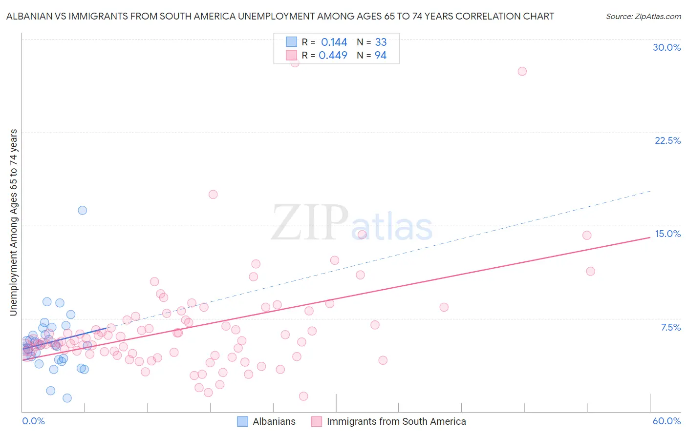 Albanian vs Immigrants from South America Unemployment Among Ages 65 to 74 years