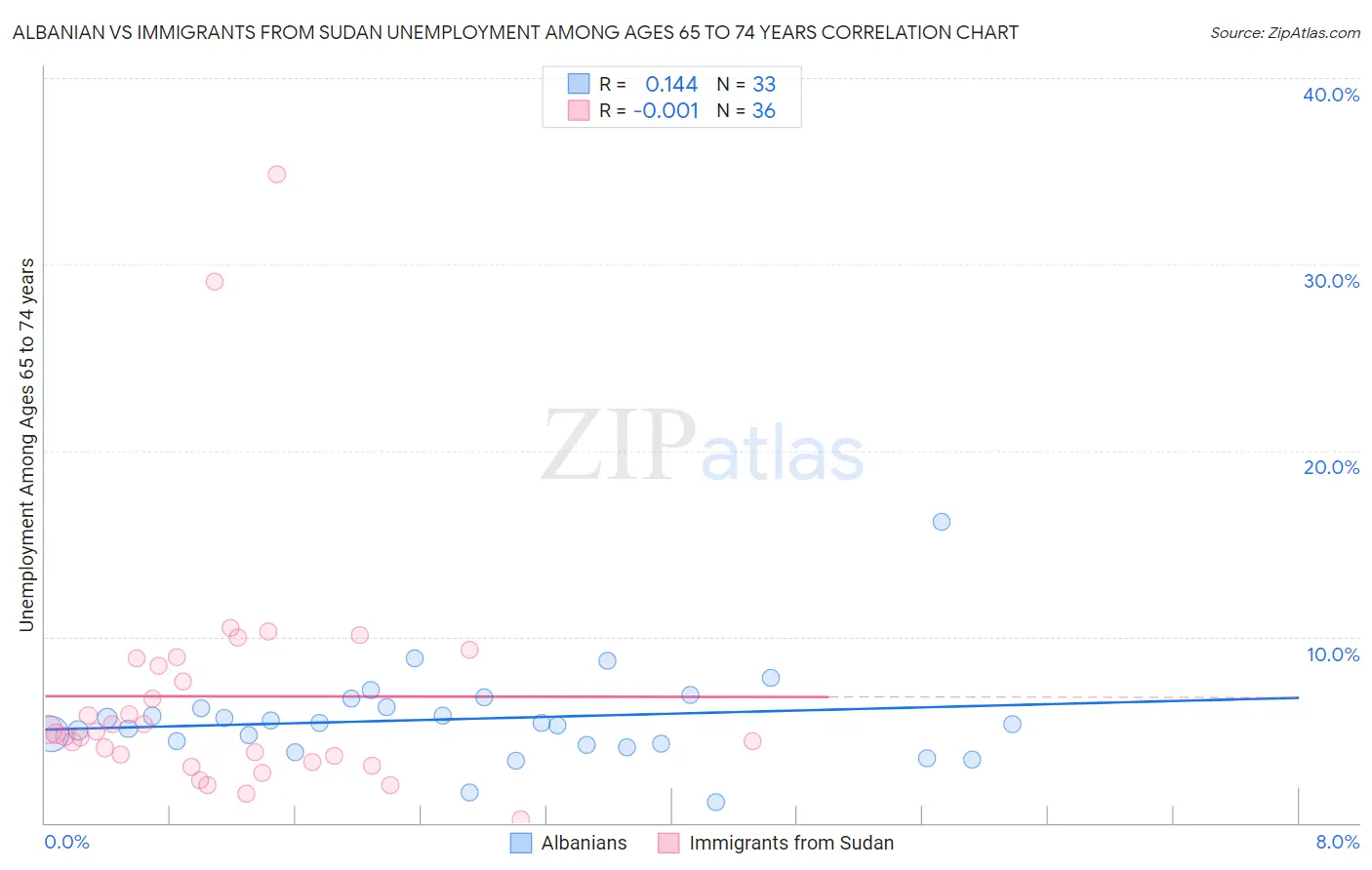 Albanian vs Immigrants from Sudan Unemployment Among Ages 65 to 74 years