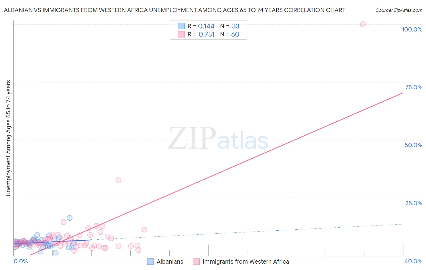 Albanian vs Immigrants from Western Africa Unemployment Among Ages 65 to 74 years