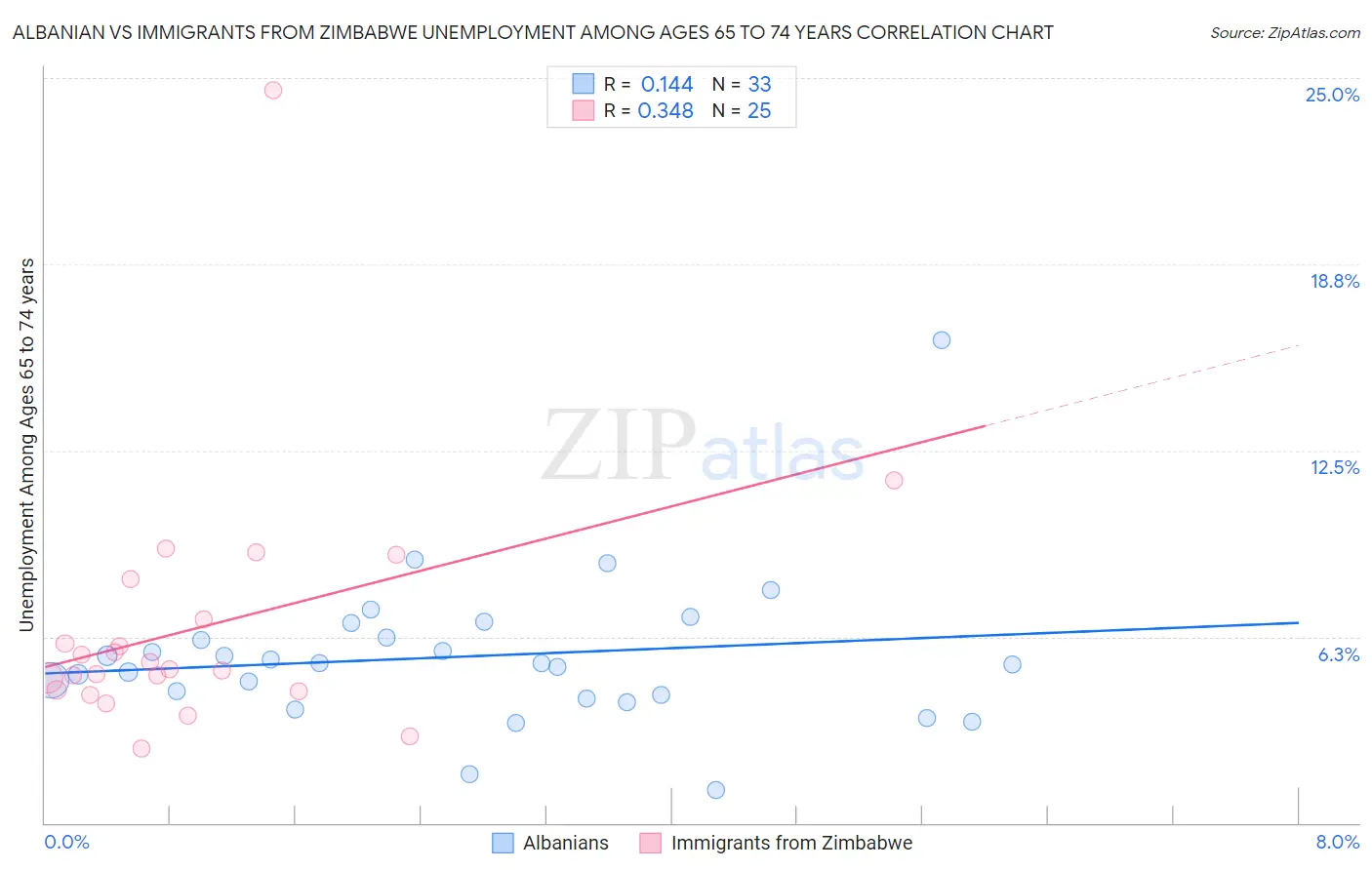 Albanian vs Immigrants from Zimbabwe Unemployment Among Ages 65 to 74 years